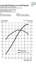 Audi R8 Spyder 4.2 FSI power output graphs 01.07.2010