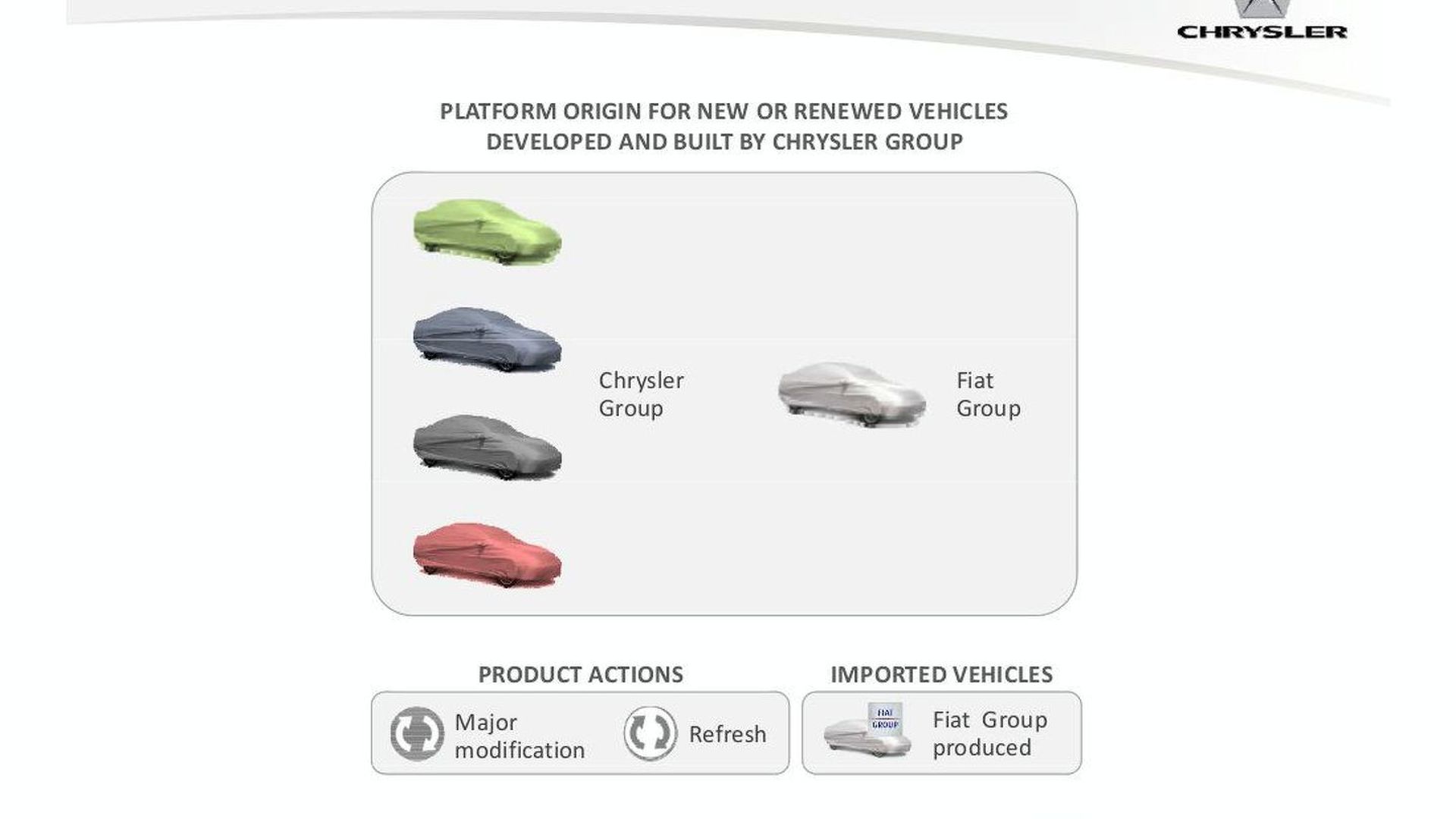 Chrysler Outlines 5 Year Fiat Based Product Plan | Motor1.com Photos