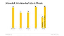 ADAC-Test Elektroroller (2020)