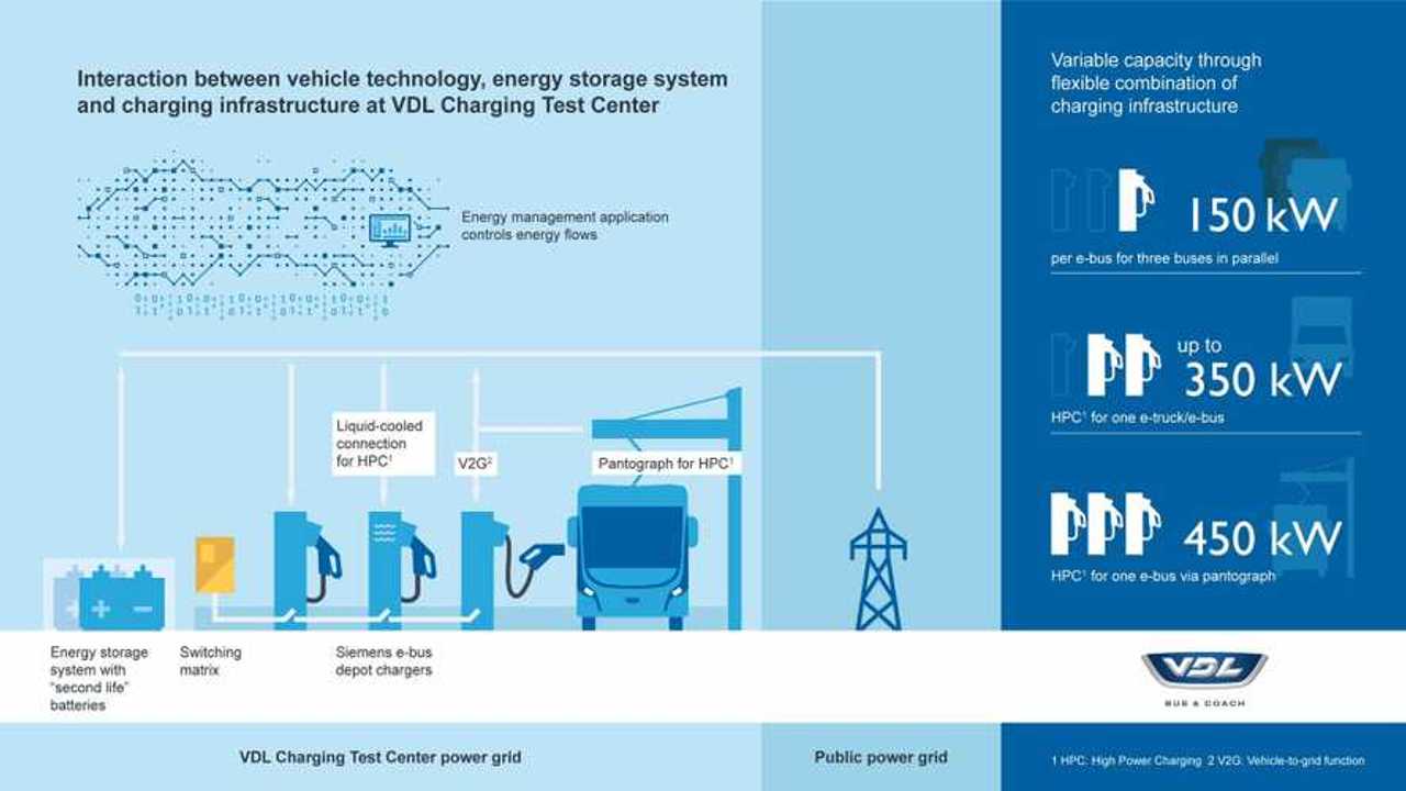 VDL expands charging test centre