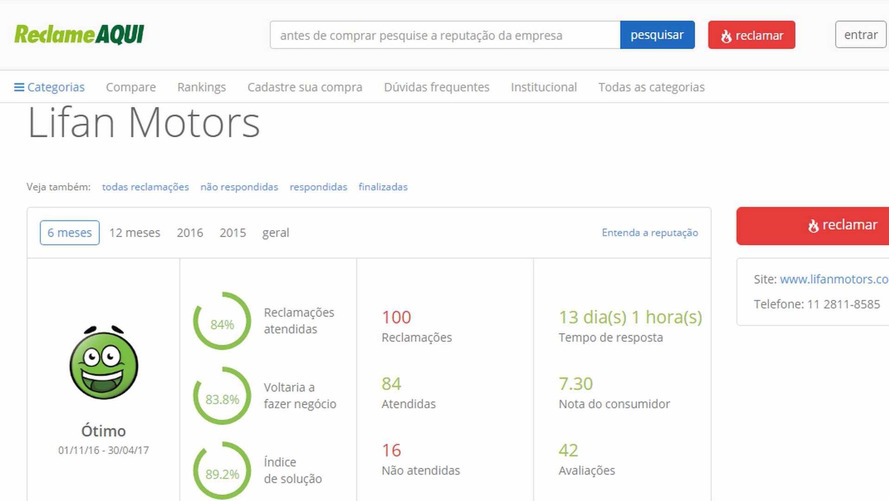 As melhores e piores fabricantes, segundo o ReclameAqui