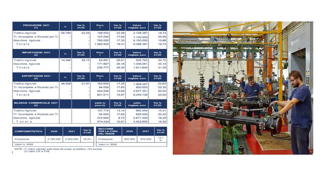 Produzione trattori in crescita ma i costi aumentano