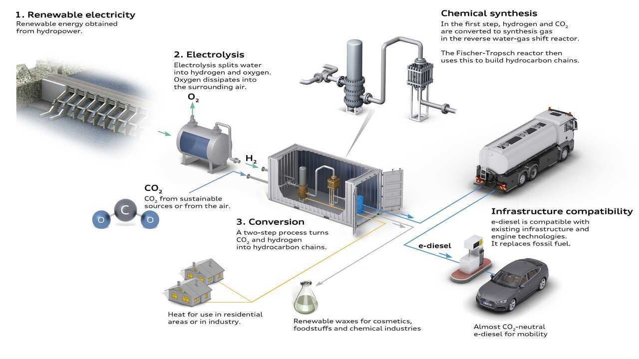 I carburanti sintetici e-fuels