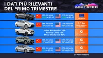 Foto - La Tesla Model Y fa la storia: è l'auto più venduta al mondo