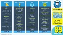 Tesla Wall Universal Connector  ChargerRater Score