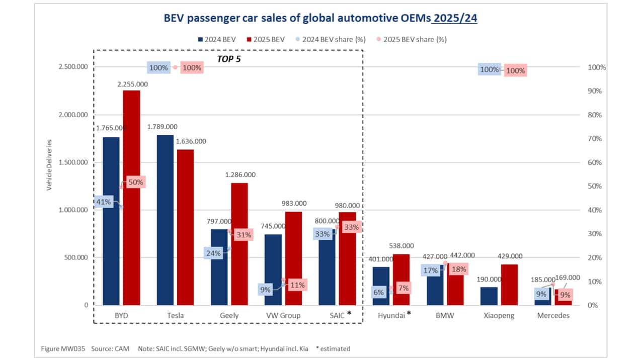 Diagramm: Weltweiter BEV-Absatz im Jahr 2025 nach Konzernen