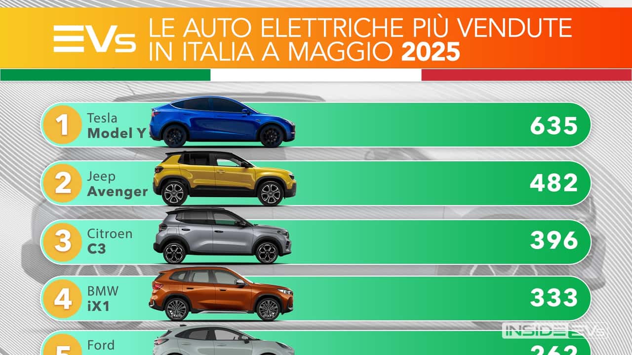 Copertina immatricolazioni auto elettriche Europa