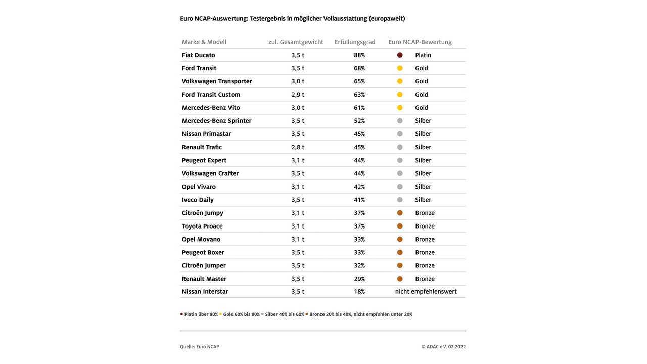 ADAC Sicherheitsrisiko Kleintransporter