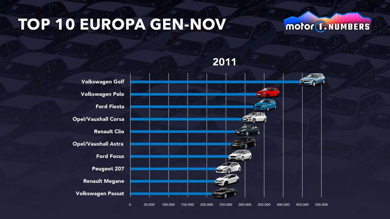 Auto più vendute mese Europa 2011