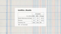 2024 Q1 LiveWire Sales Results