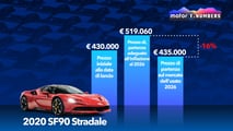 L'evoluzione dei prezzi di alcune Ferrari recenti