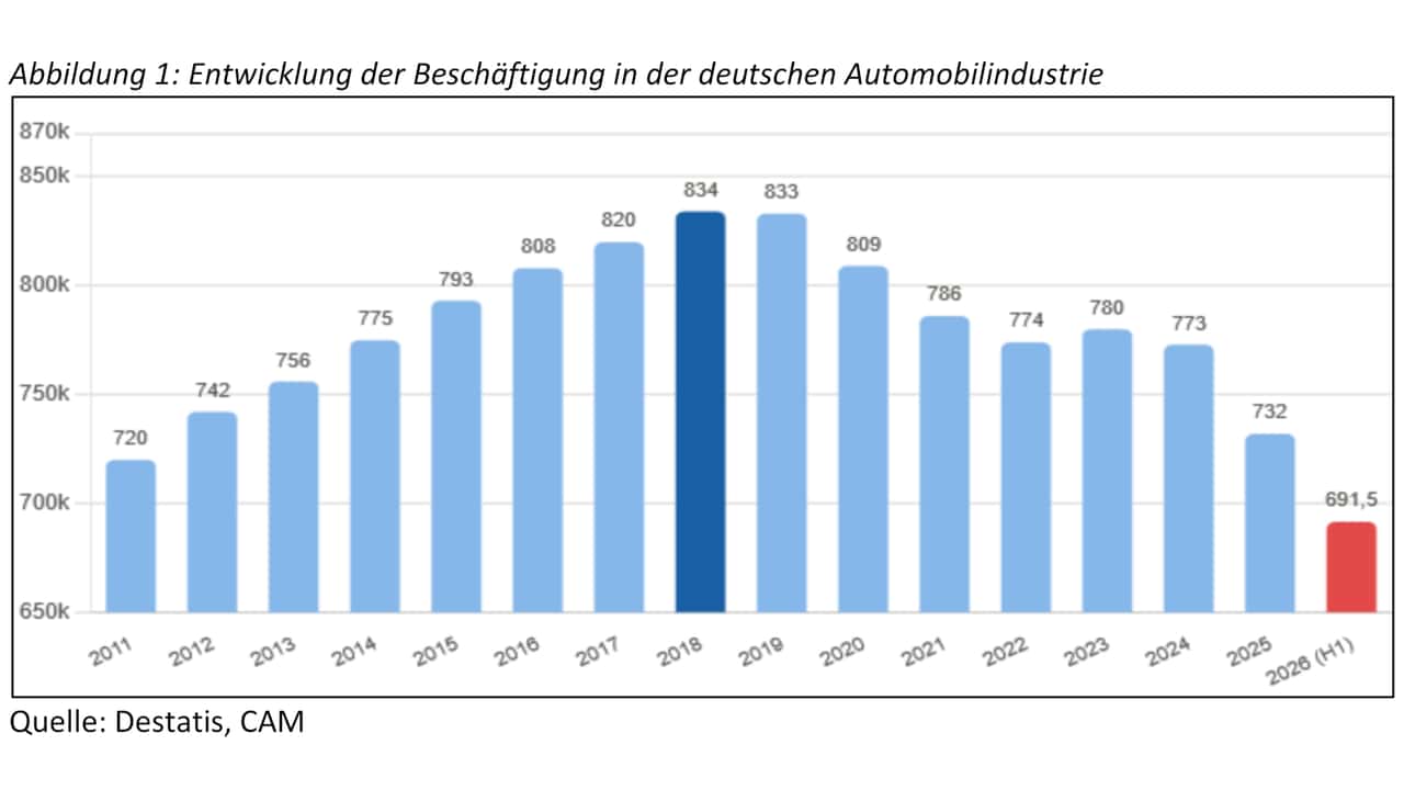 Diagramm: Stellenabbau in der deutschen Autoindustrie