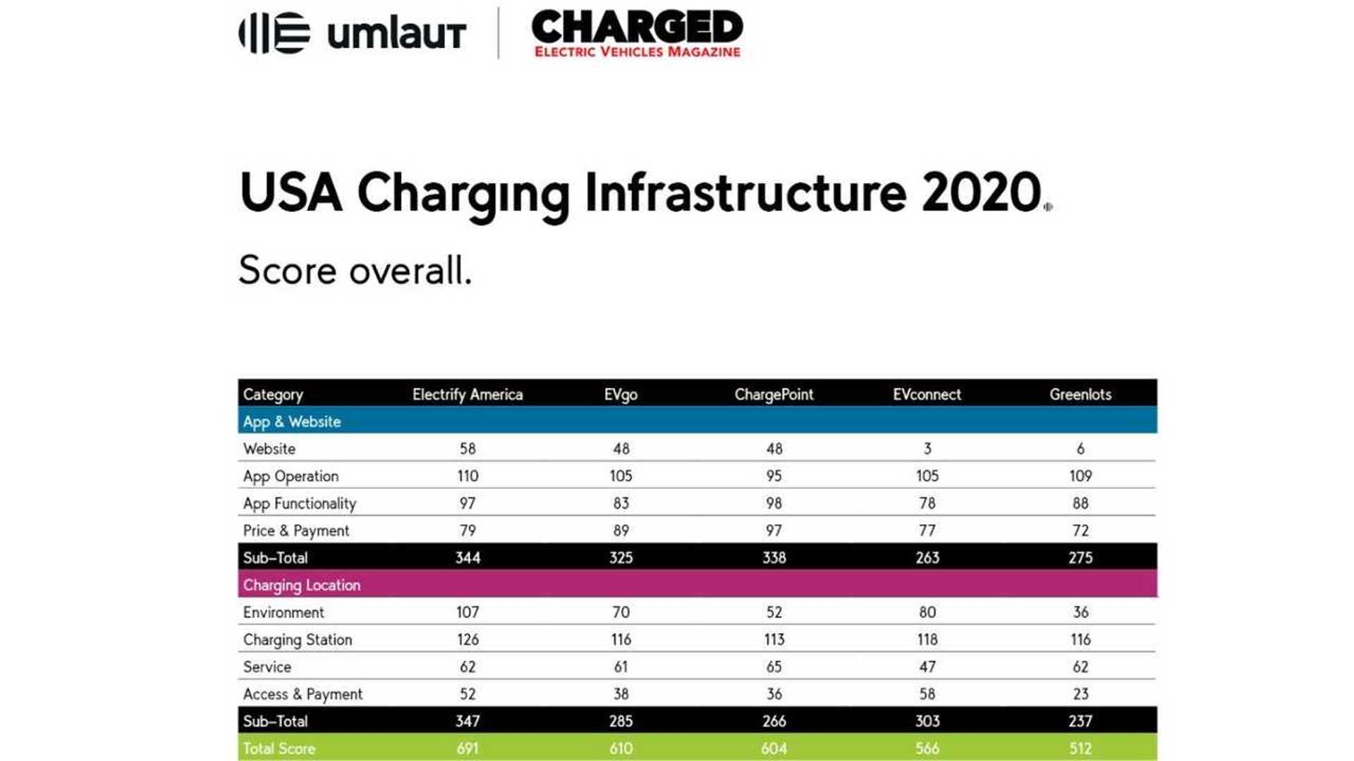Electrify America Releases Video To Tout Its Progress