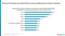 Cargurus Survey Shows Tesla Is Still The EV Reference But Toyota Is Close