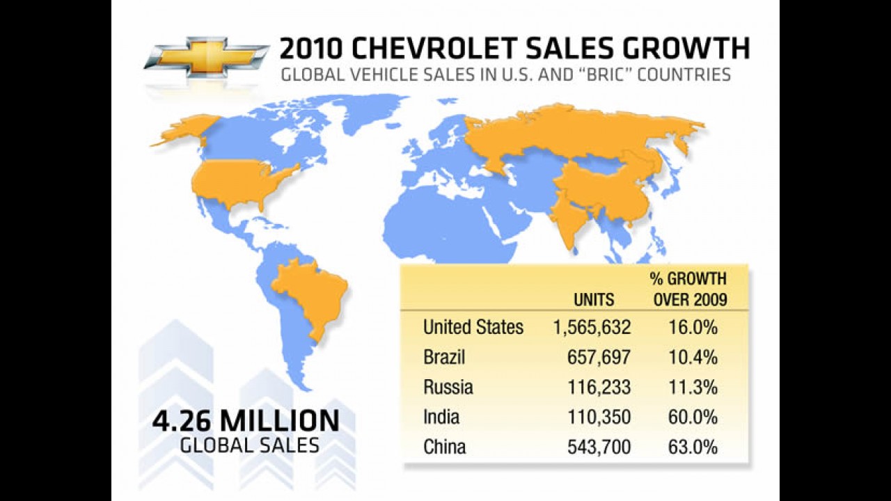 Vendas Globais: Chevrolet vendeu um novo carro a cada 7,4 segundos em 2010