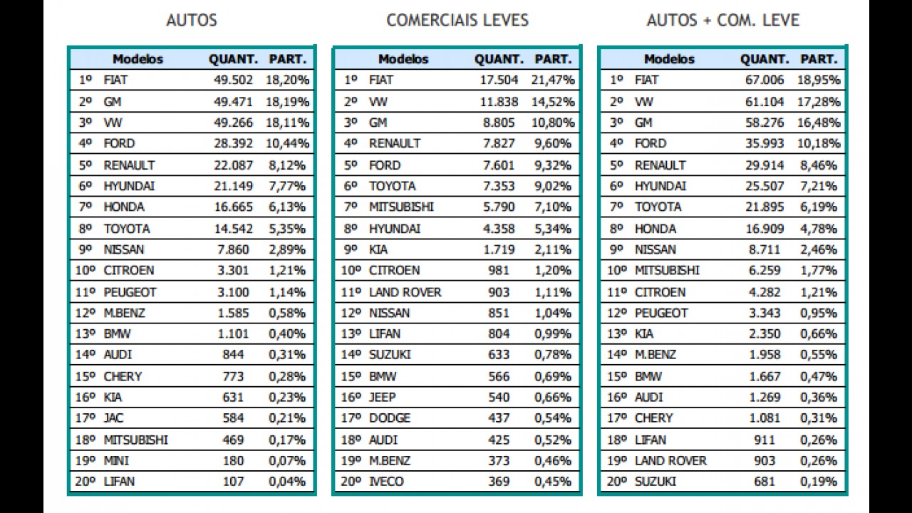 Vendas recuam quase 7% em 2014; Fiat lidera e Chevrolet ultrapassa VW