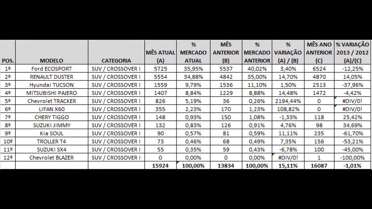 Análise CARPLACE: RAV4, Duster e SW4 são destaques nas vendas de SUVs/Crossovers