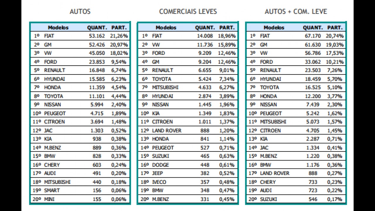 Vendas de julho: Mercado cresce quase 7% e Fiat lidera; Chevrolet ultrapassa VW e Ford se destaca