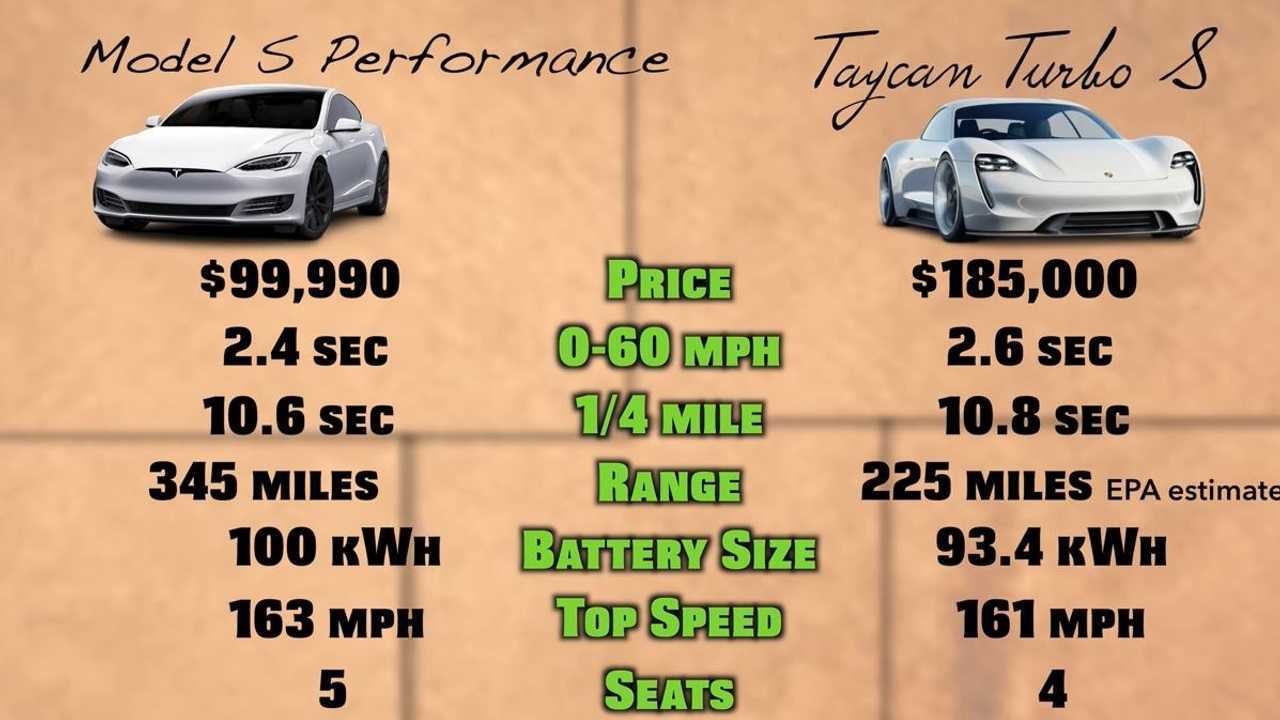 model s and porsche taycan comparo