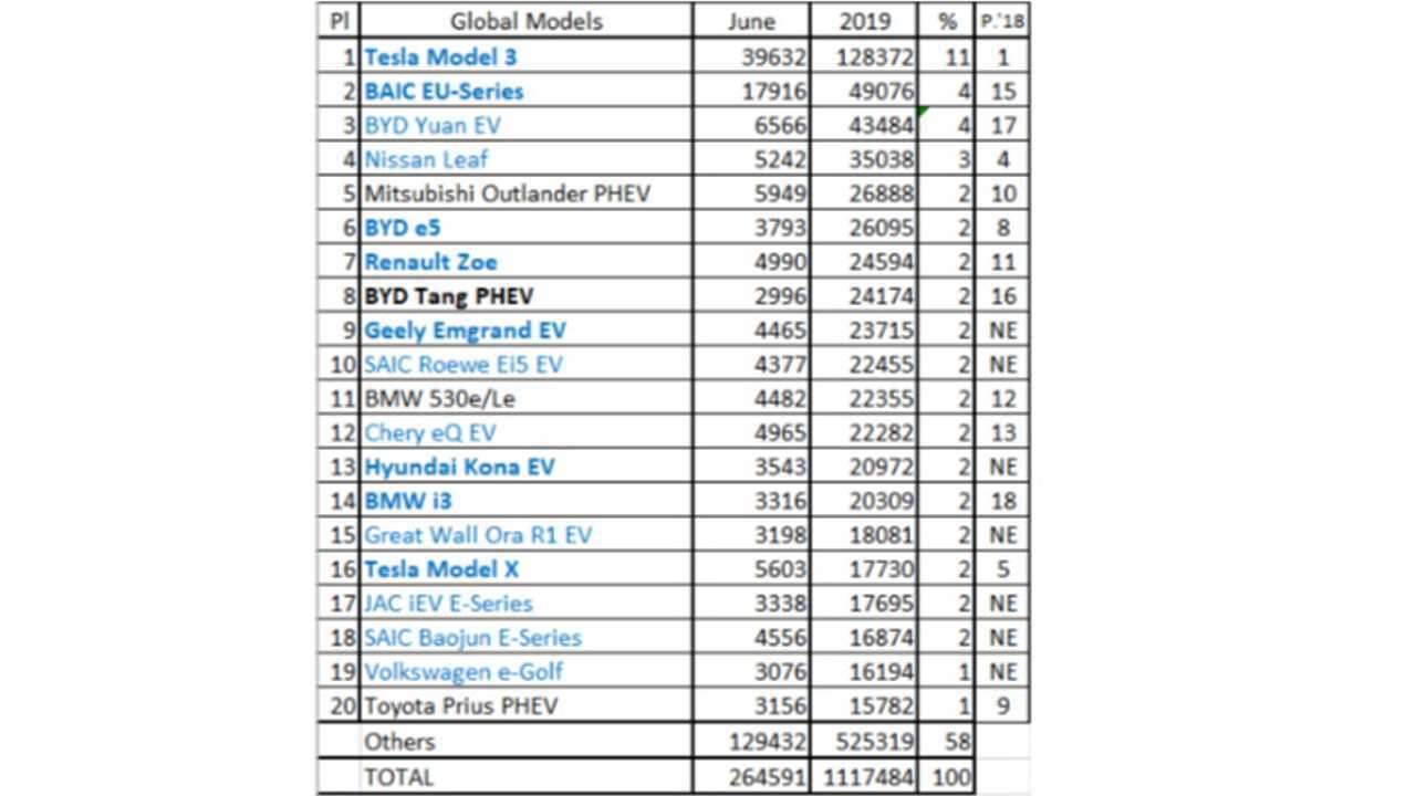 Global Plug-In Electric Car Sales – June 2019 (Source: EV Sales Blog)