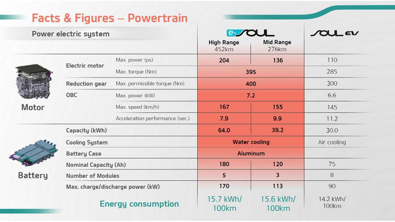 Kia Soul EV