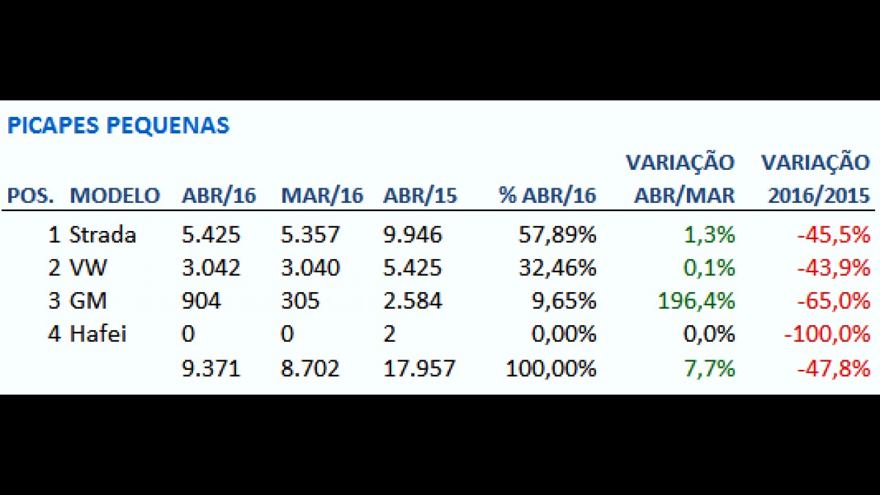 Picapes: Fiat é líder de vendas nas duas categorias com Toro e Strada em abril
