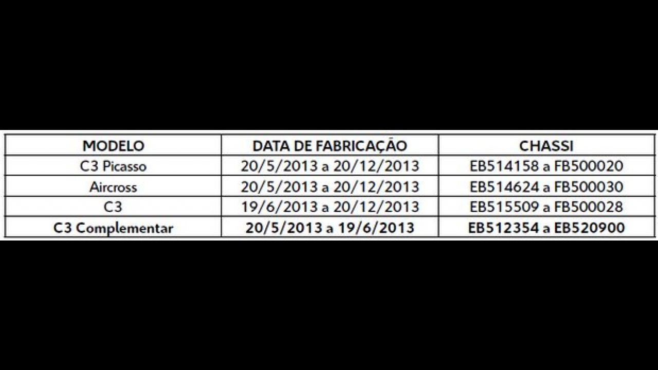 Citroën amplia recall do C3 por problema na suspensão dianteira