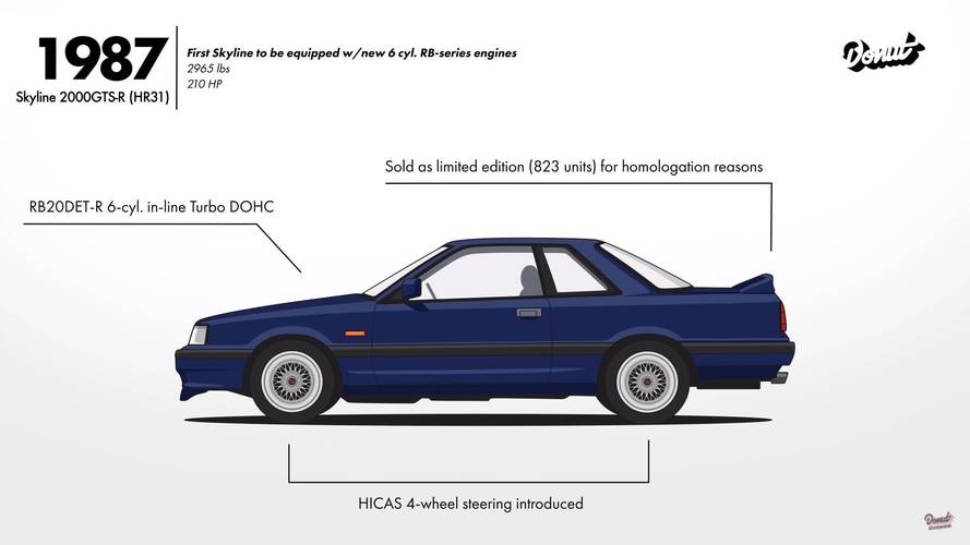 Evolution of the Nissan Skyline