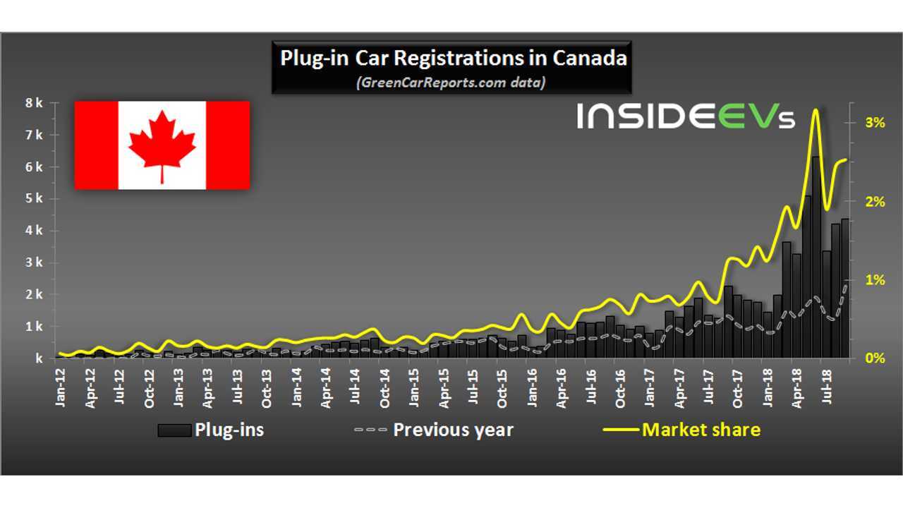 Plug-in electric car registrations in Canada – September 2018