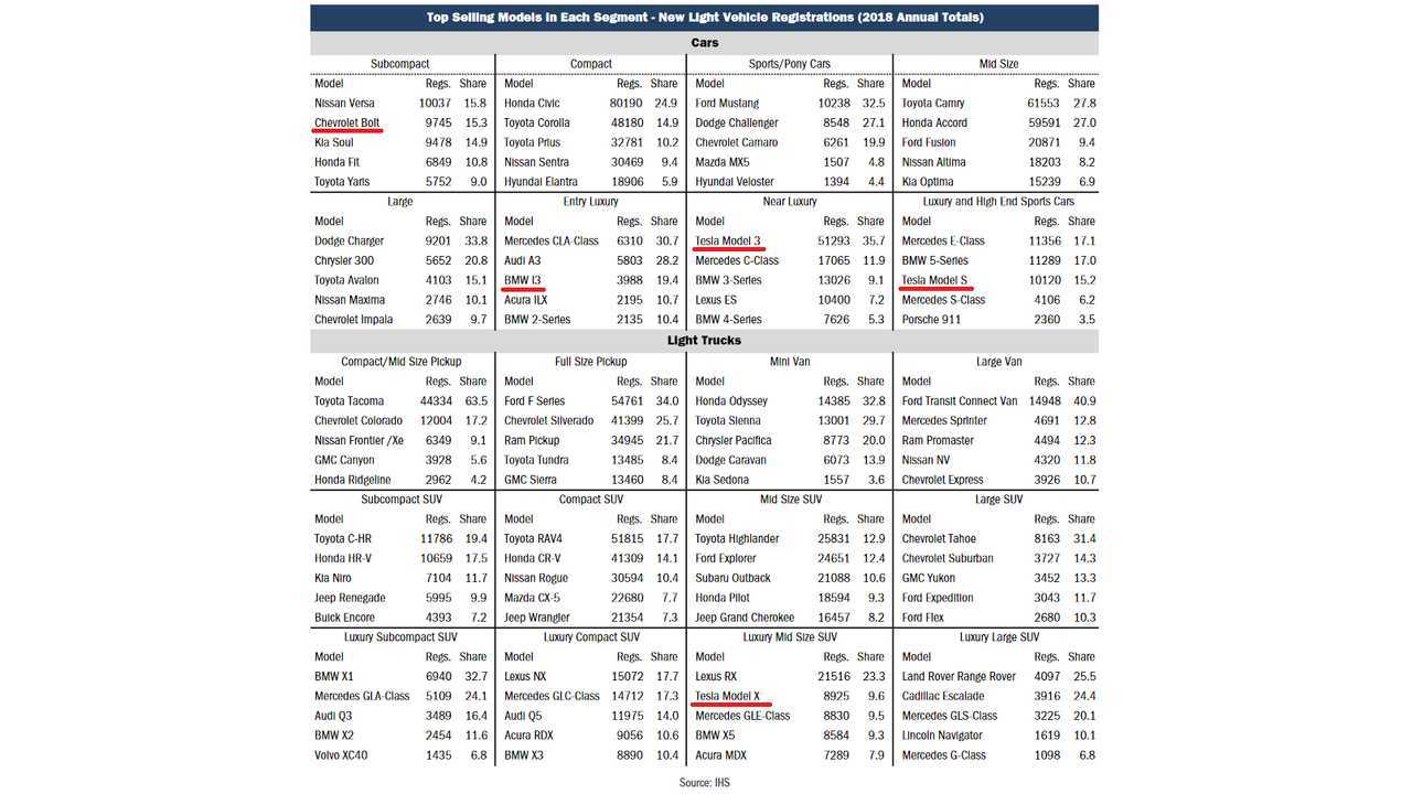 Car sales in California in 2018 (Source: California Auto Outlook – 2018 – California New Car Dealers Association)
