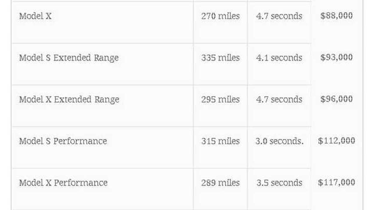 tesla vehicle chart batt speed price