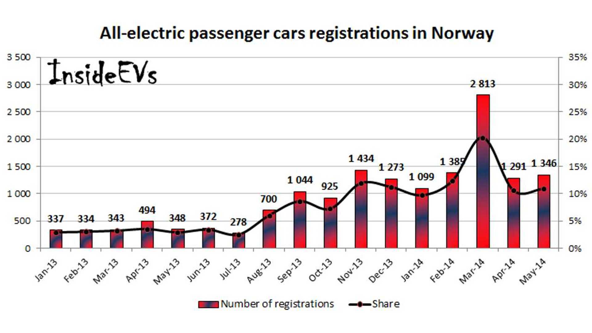 Norway AllElectric Vehicle Sales Report May 2014 InsideEVs Photos