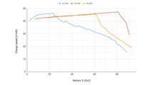 Nissan LEAF charging rate compared by Fastned: