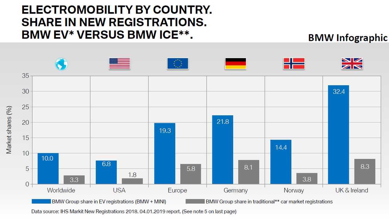 BMW Electromobility By Country. Share In New Registrations. BMW EV* Versus BMW ICE. Year 2018