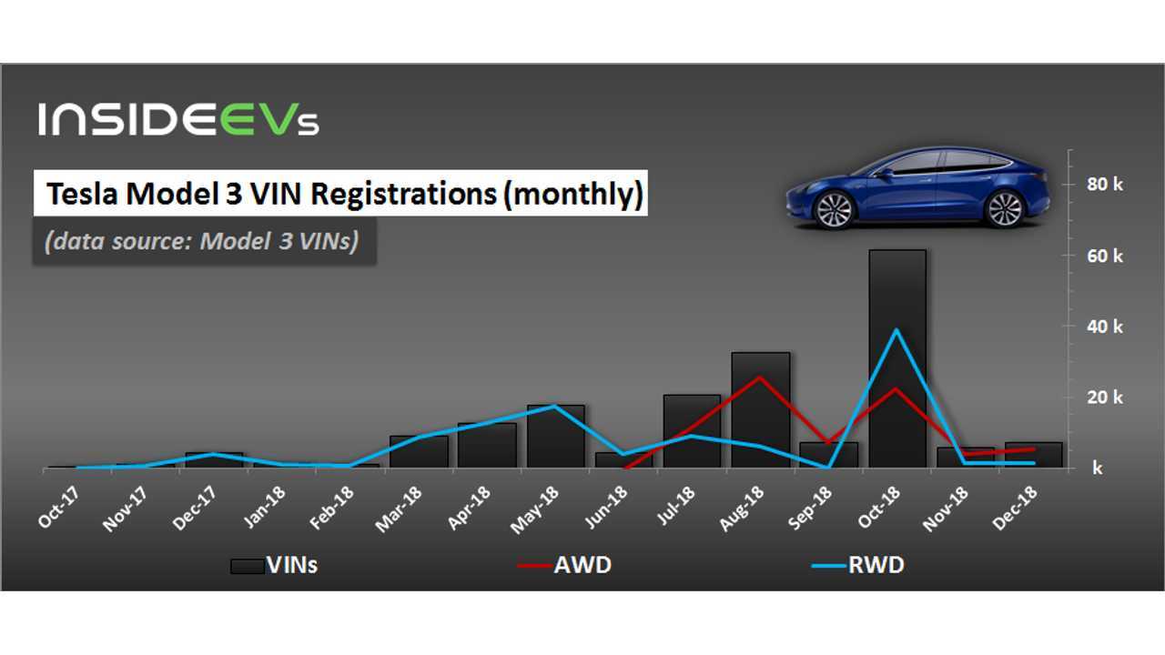 Tesla Model 3 VIN Registrations (monthly) – December 31, 2018