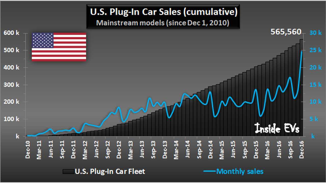U.S. Plug-In Car Sales – December 2016