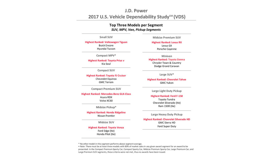 J.D. Power Dependability 2017