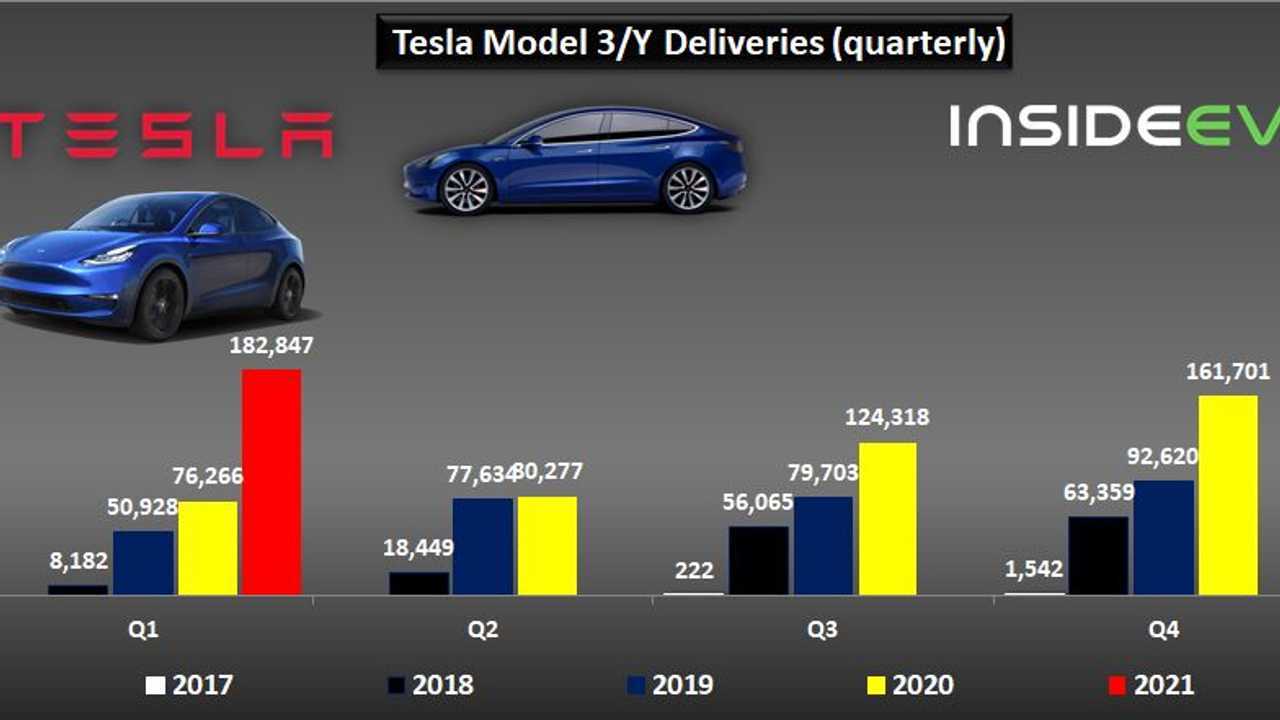 Son Yıllardaki Toplam Tesla Model 3 ve Model Y Satışları