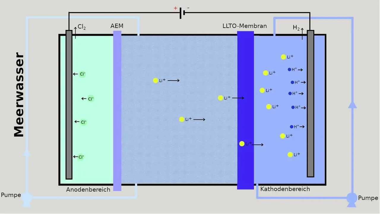 Vorrichtung zur Gewinnung von Lithium aus Meerwasser