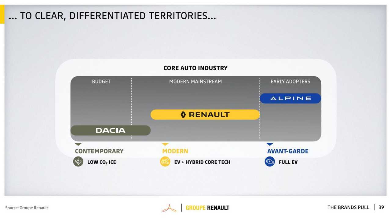 Klare Aufteilung: Dacia für die Billigkundschaft, Renault für die Mitte und Alpine für die Early Adopters