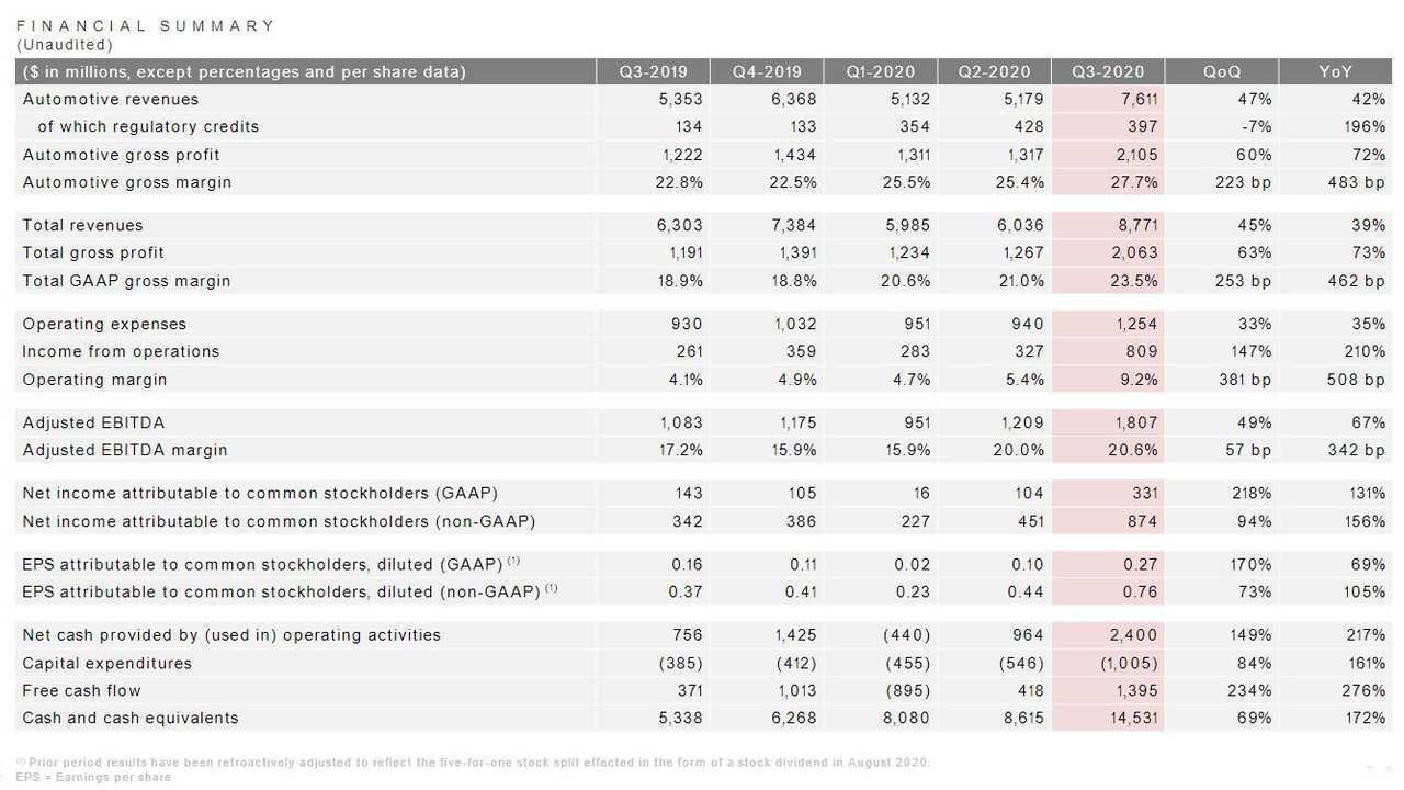 Tesla Q3 results