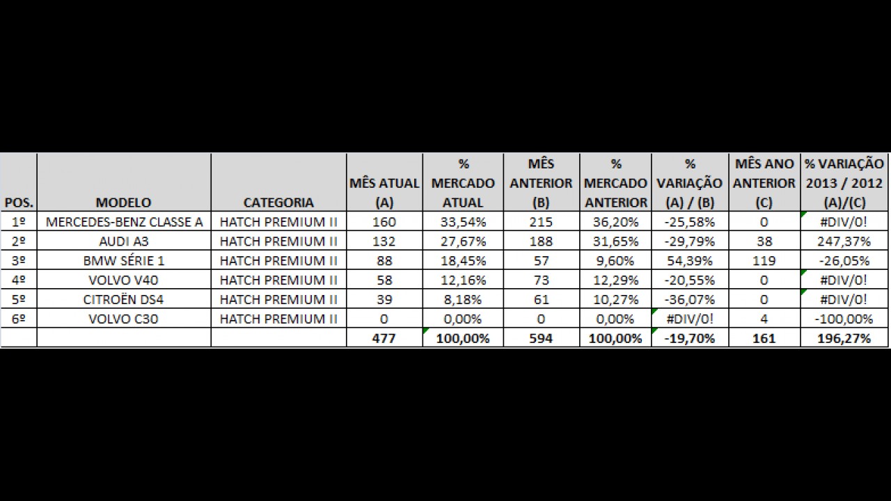 Análise CARPLACE: Veloster e Classe A mantêm a liderança nas vendas de hatches premium