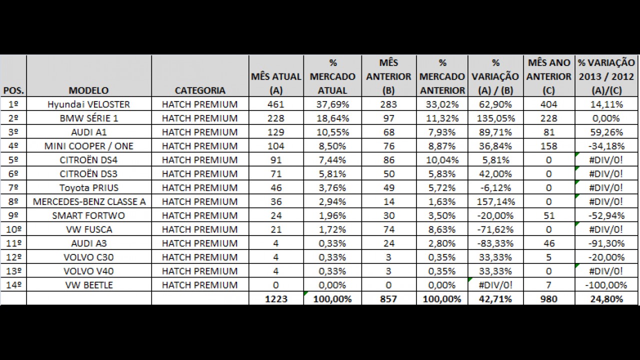 Hatches premium: Veloster dispara, Série 1 se consolida e Fusca cai