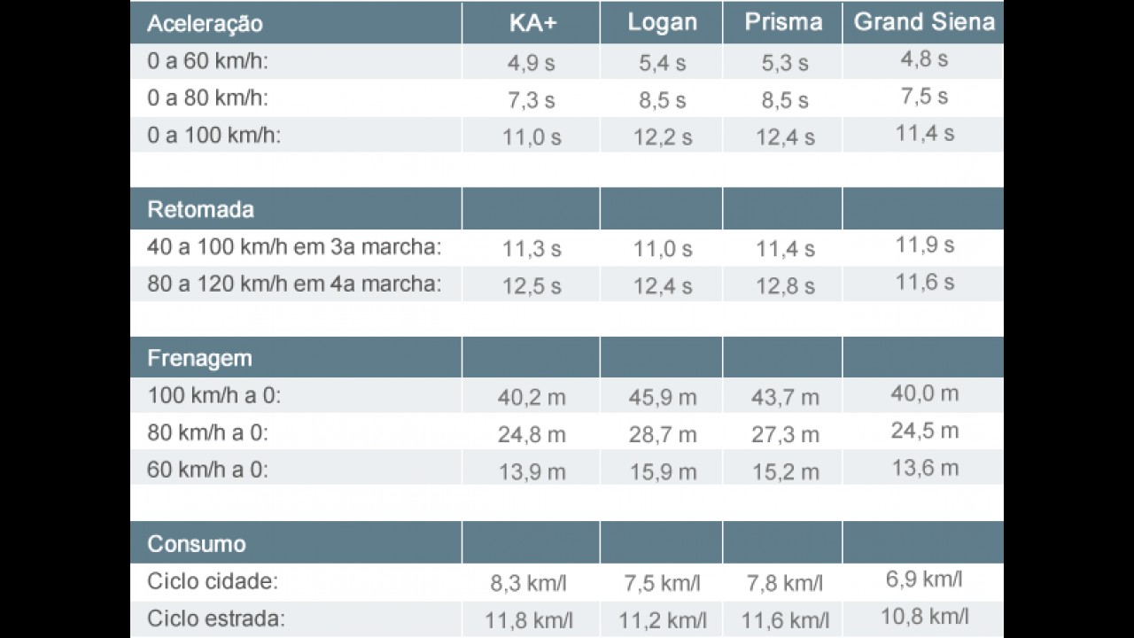 Garagem CARPLACE #6: Ka+ encara Grand Siena, Prisma e Logan