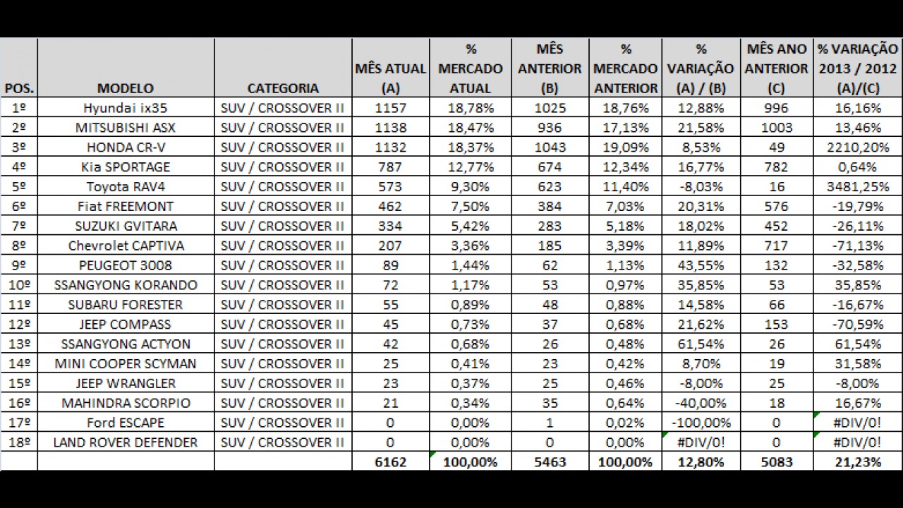 Análise CARPLACE 2013: EcoSport, ix35 e SW4 lideram em ano de crescimento para SUVs/Crossovers