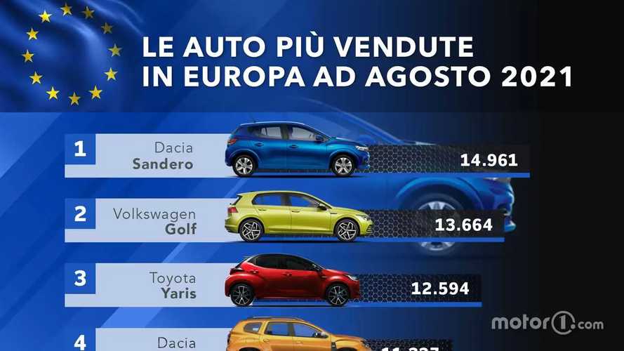 Dacia regina d'Europa: la top 10 delle auto più vendute ad agosto