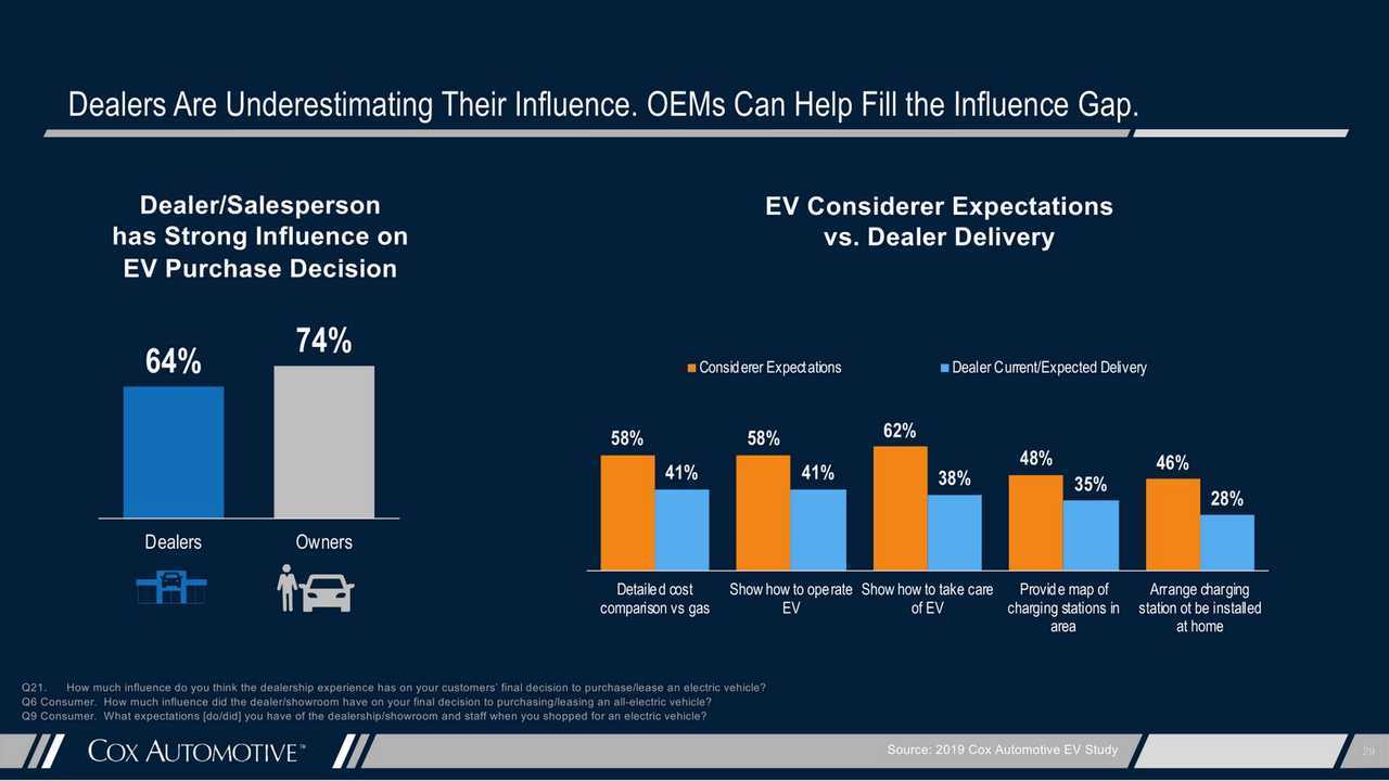 What Is Hampering EV Sales? Cox Gets Answers From Dealers