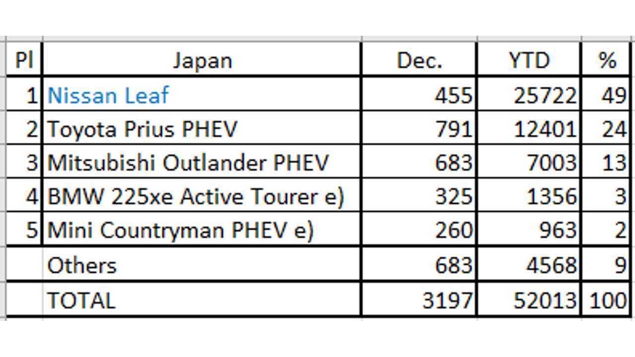 Plug-in car sales in Japan - 2018 (source: EV Sales Blog)