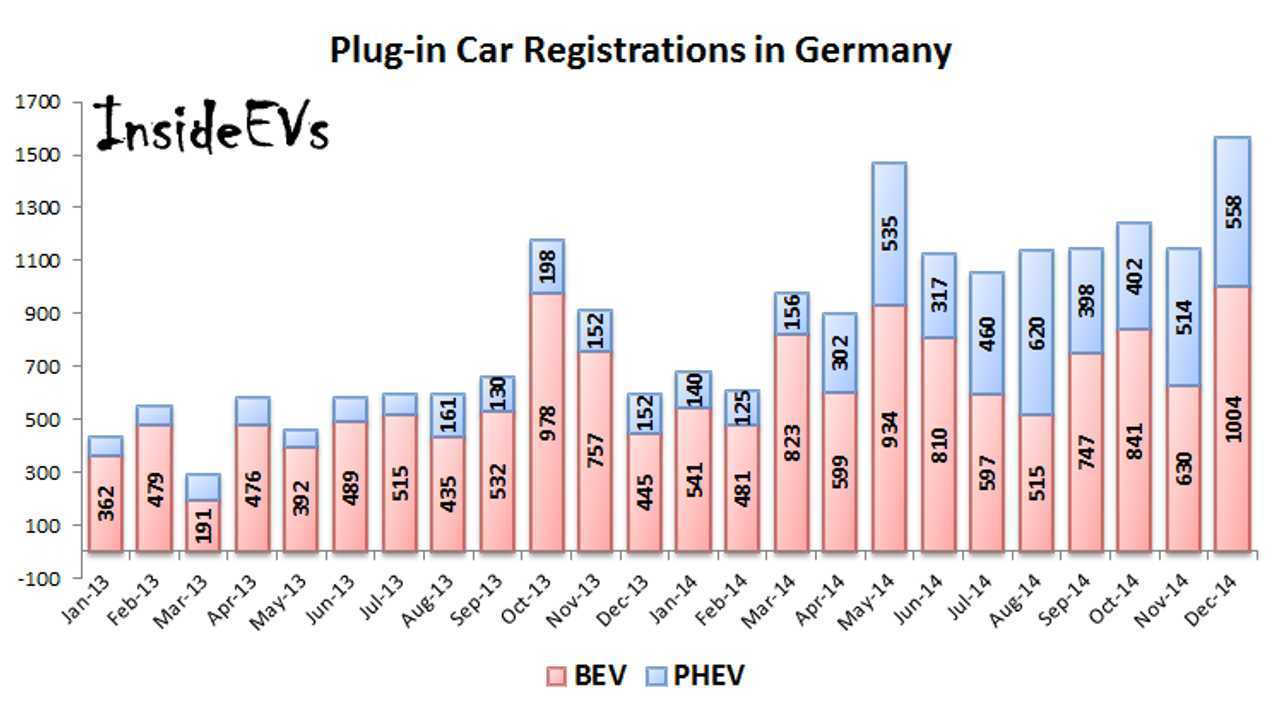 Plug-in registrations in Germany – December 2014
