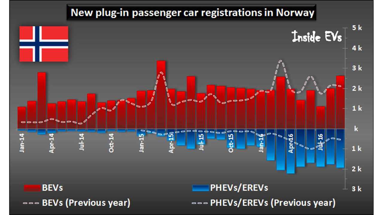 New plug-in passenger car registrations in Norway – September 2016